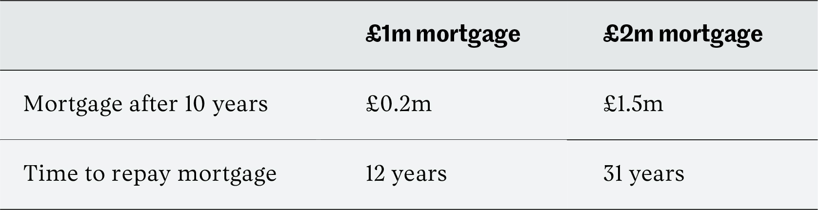 Mortgage duration comparison