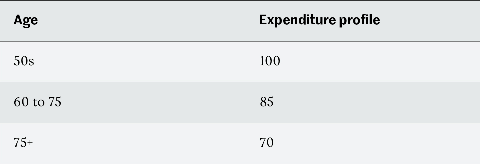Expenditure profile table
