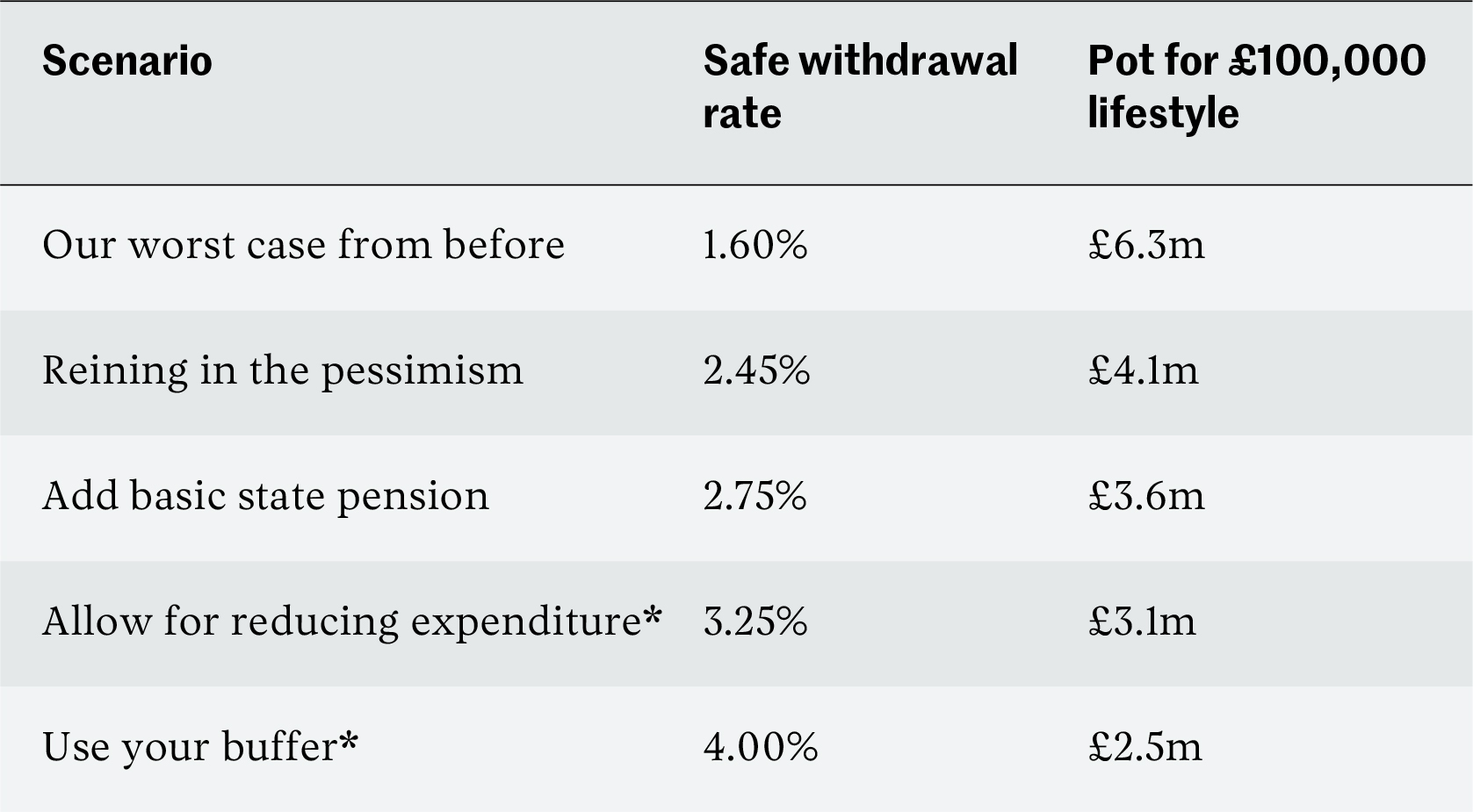 Safe withdrawal rate table version 2