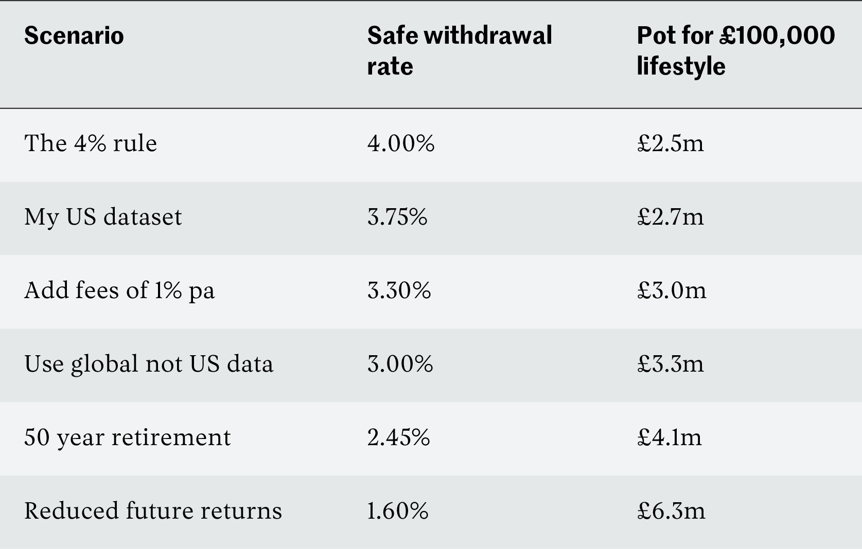 Safe withdrawal rate table version 1