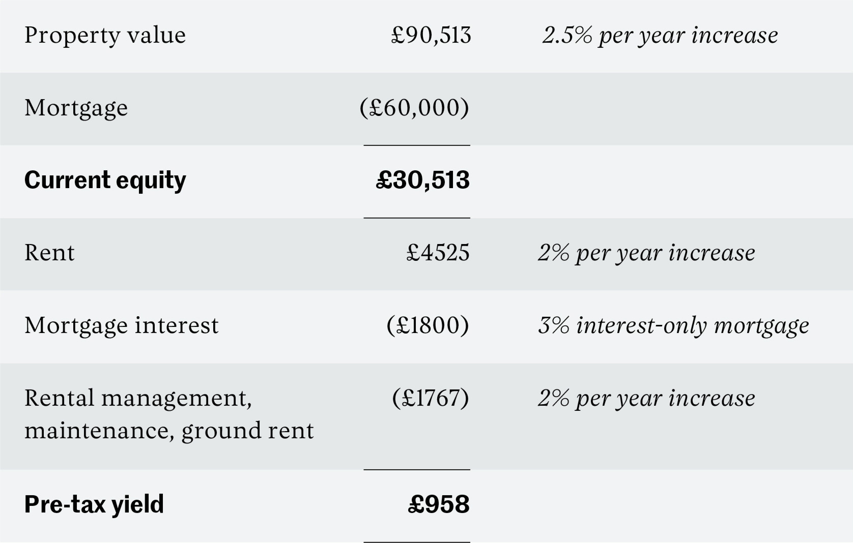 Buy-to-let profit table