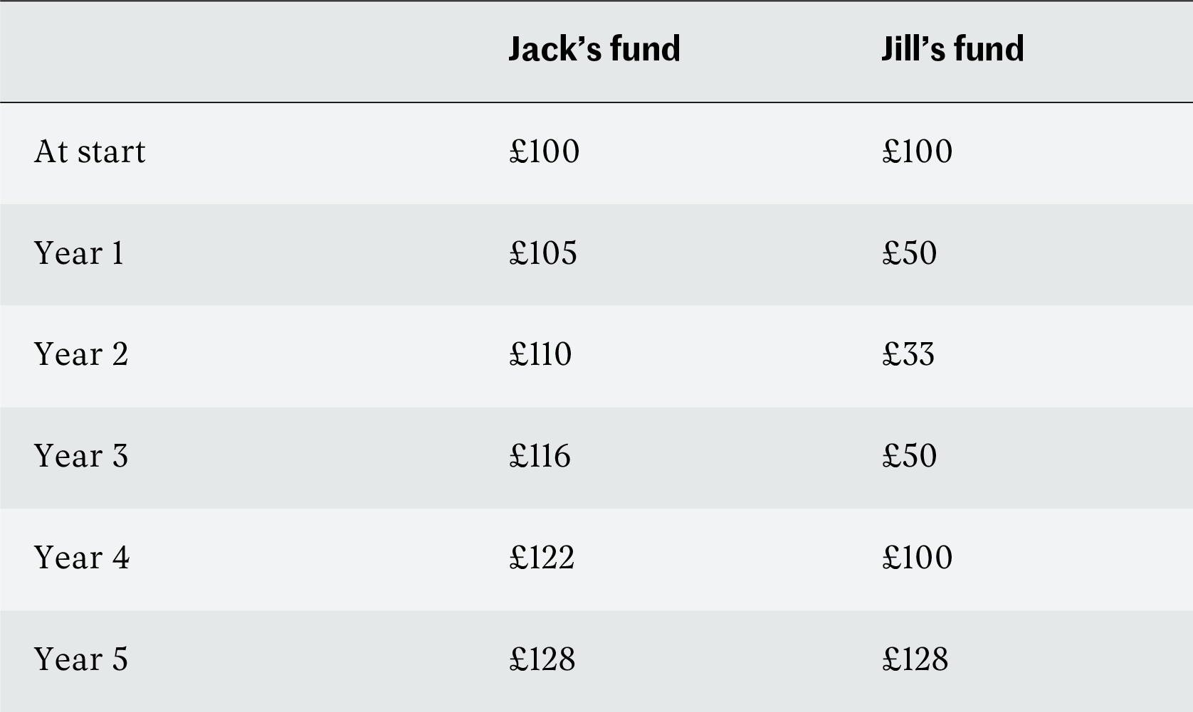 Jack and Jill £100 fund values