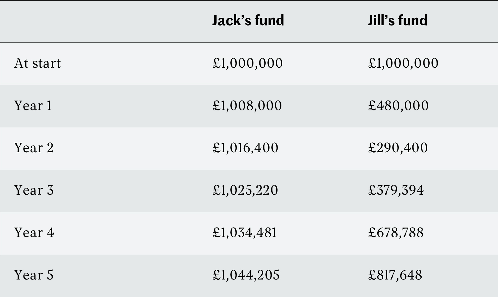 Jack and Jill £1000000 fund values