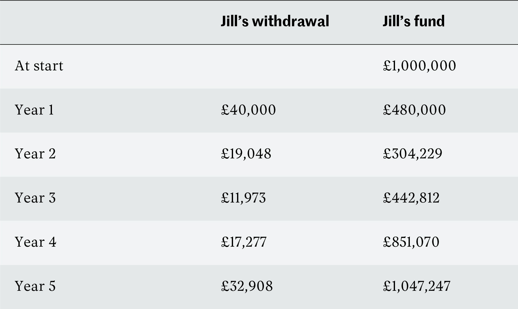 Withdrawals from £1000000 fund for Jill