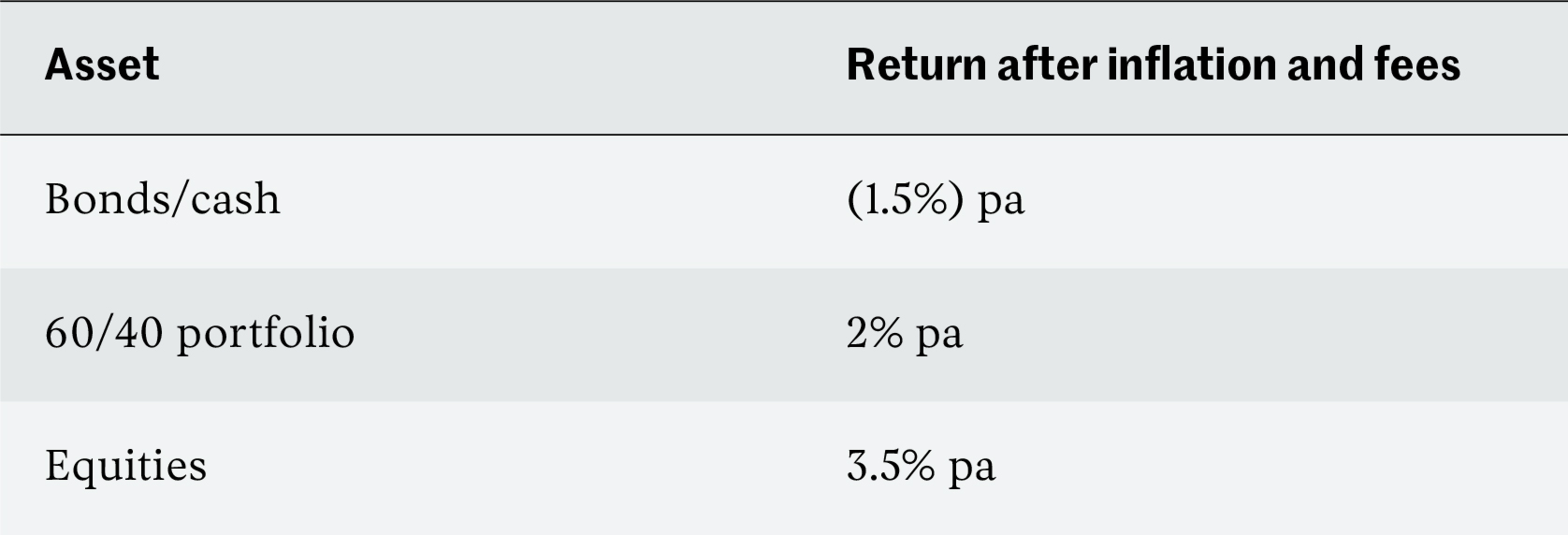 Investment category returns